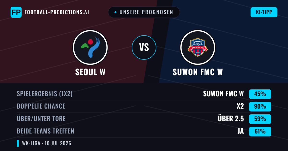 Unsere Prognosen: Seoul W vs Suwon FMC W — Unentschieden (45%); Über 2.5; Beide treffen: Ja