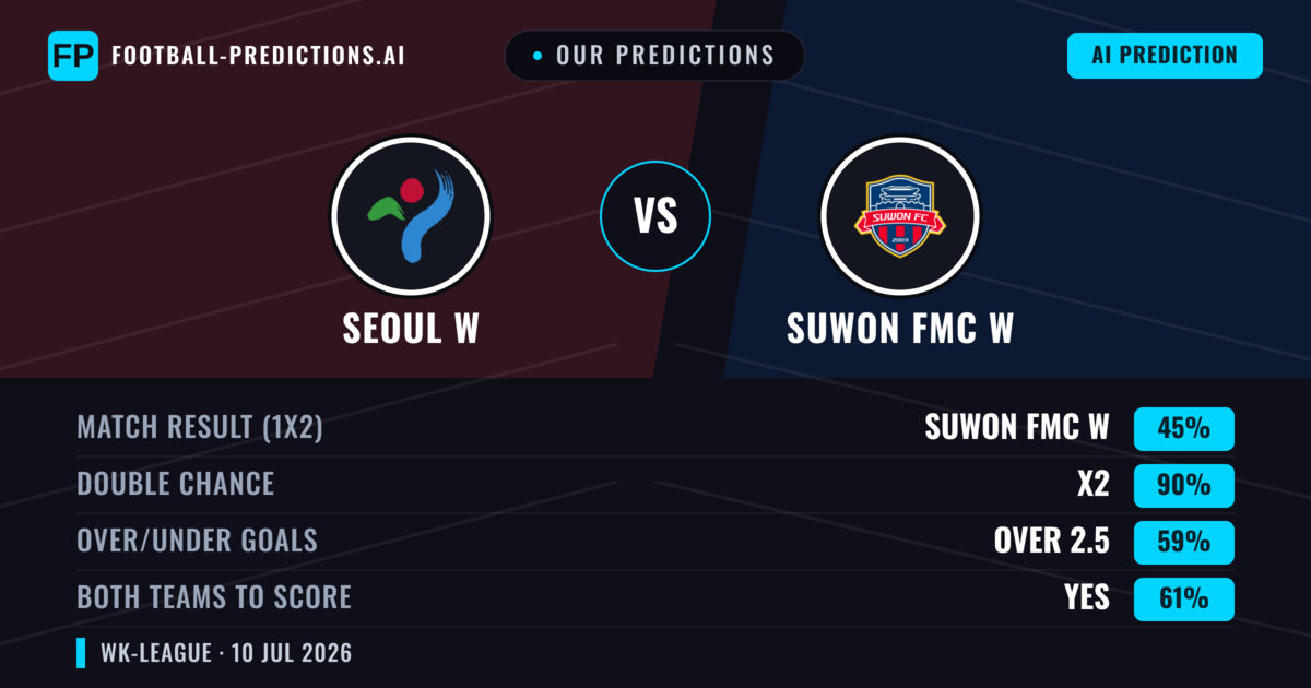 Our Predictions: Seoul W vs Suwon FMC W — Suwon FMC W — Win (61%); over 2.5; Both teams to score: Yes