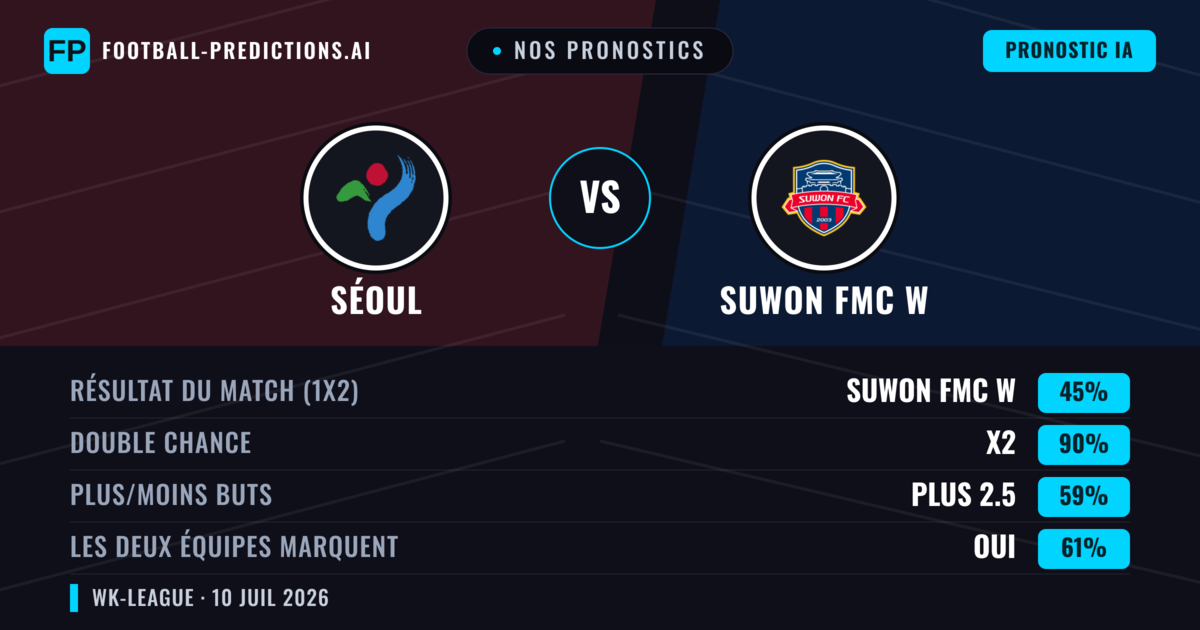 Nos pronostics: Séoul vs Suwon FMC W — Nul (45%); Plus 2.5; Les deux marquent : Oui
