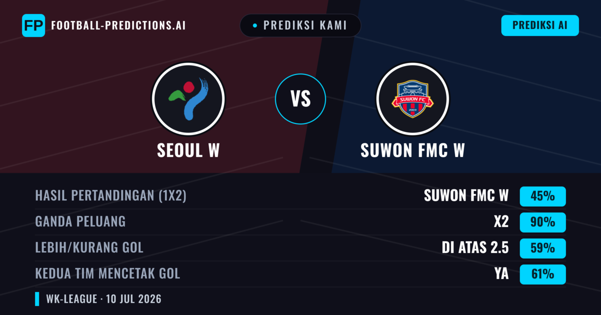 Prediksi kami: Seoul W vs Suwon FMC W — Seri (45%); Lebih 2.5; Kedua tim mencetak gol: Ya