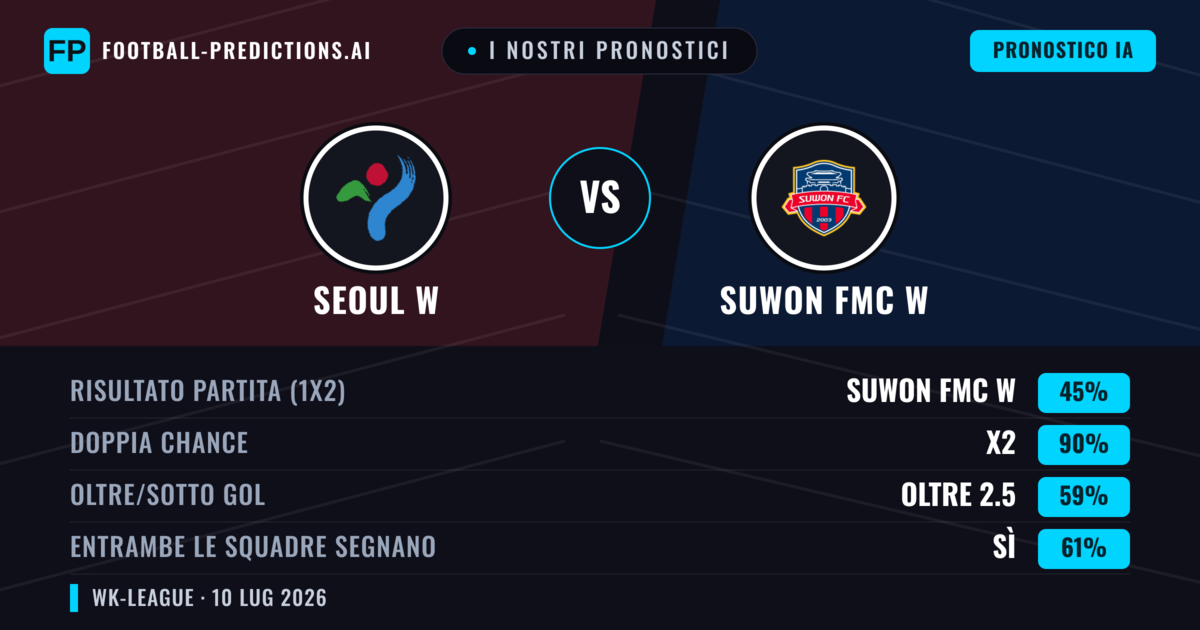 I nostri pronostici: Seoul W vs Suwon FMC W — Pareggio (45%); Oltre 2.5; Entrambe segnano: Sì