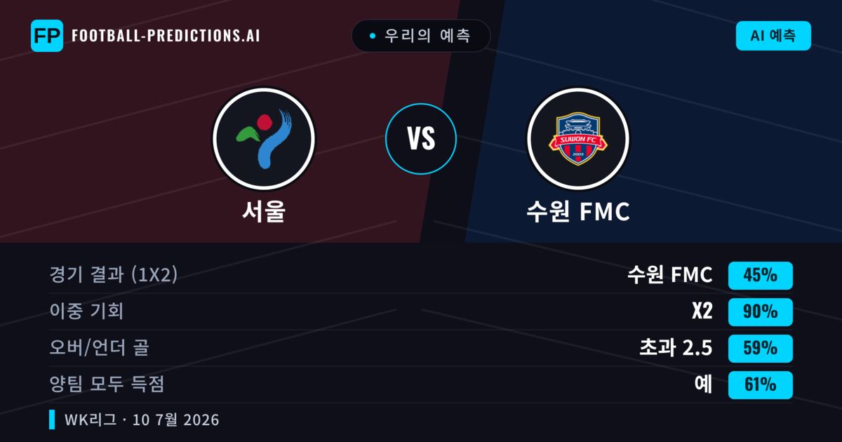 우리의 예측: 서울 vs 수원 FMC — 무승부 (45%); 초과 2.5; 양팀 모두 득점: 예