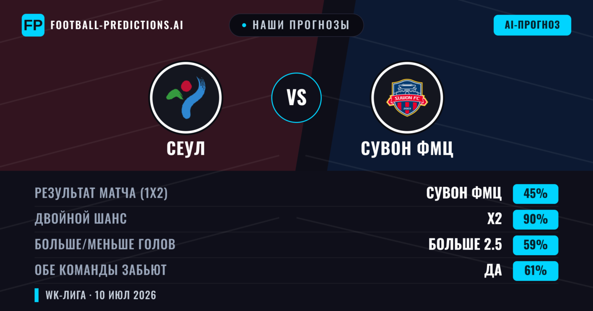 Наши прогнозы: Сеул против Сувон ФМЦ — Ничья (45%); Больше 2.5; Обе забьют Да