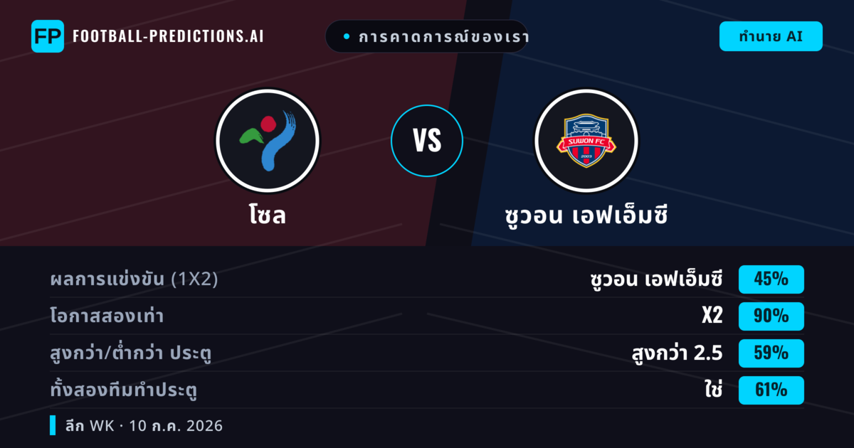 การคาดการณ์ของเรา: โซล vs ซูวอน เอฟเอ็มซี — เสมอ (45%); เกิน 2.5; ทั้งสองทีมทำประตู: ใช่