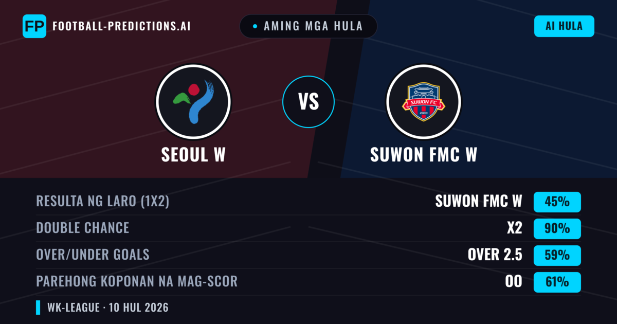 Aming mga hula: Seoul W vs Suwon FMC W — Suwon FMC W — Manalo (61%); Over 2.5; Parehong magbubuo: Oo