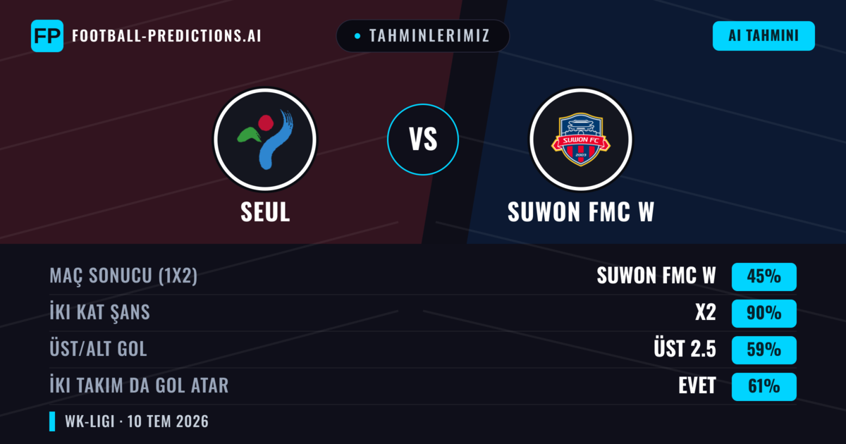 Tahminlerimiz: Seul vs Suwon FMC W — Beraberlik (45%); Üst 2.5; İki taraf da gol atar: Evet