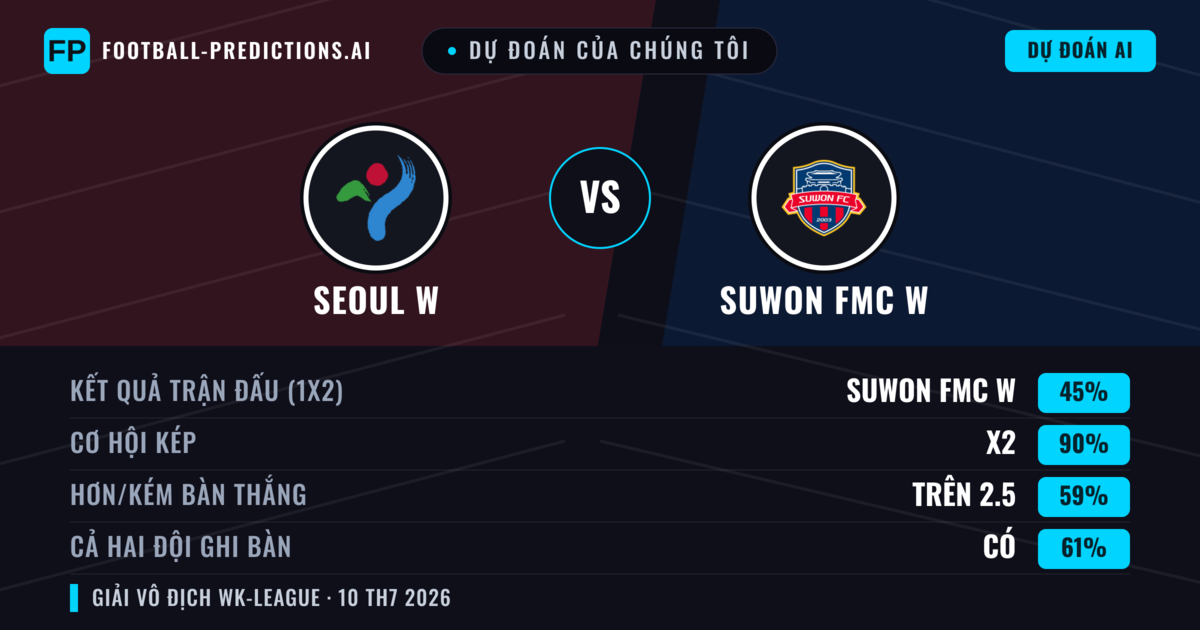 Dự đoán của chúng tôi: Seoul W vs Suwon FMC W — Hòa (45%); Hơn 2.5; Cả hai ghi bàn: Có