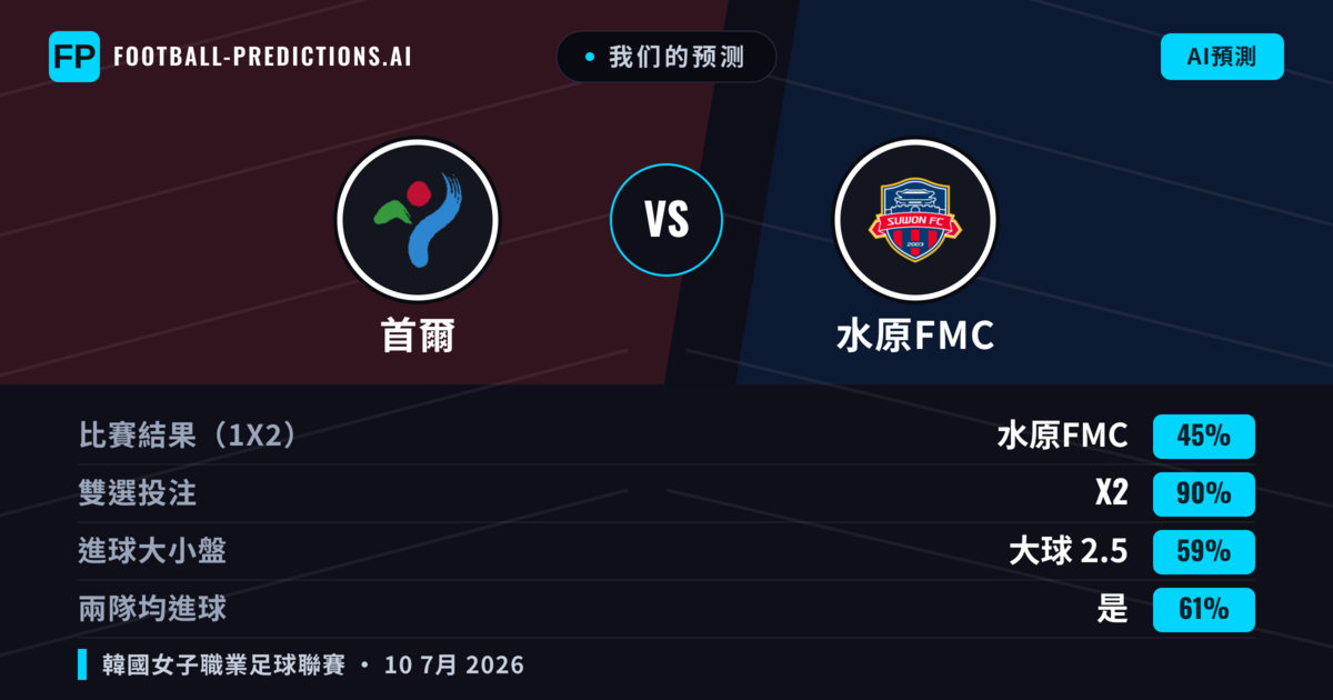 我们的预测: 首爾 對 水原FMC — 水原FMC — 勝 (61%); 大球 2.5; 有進球