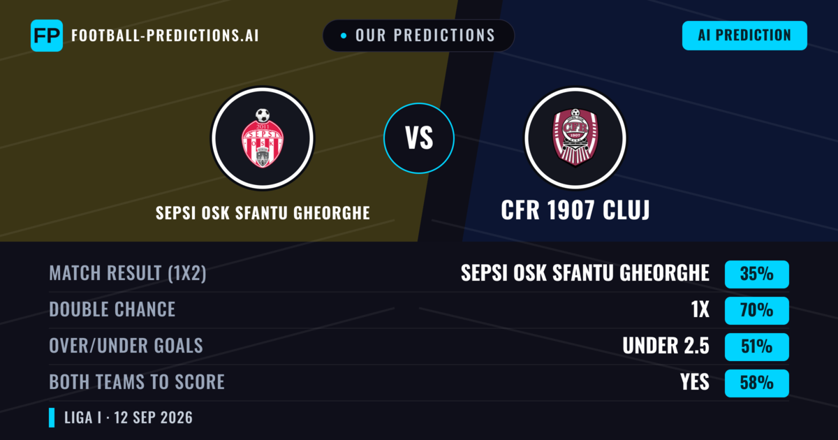 Our Predictions: Sepsi OSK Sfantu Gheorghe vs CFR 1907 Cluj — Draw (35%); under 2.5; Both teams to score: Yes