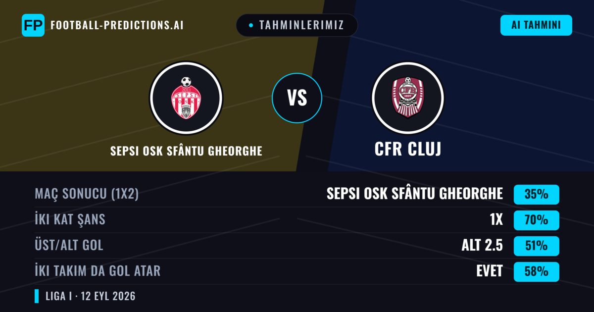 Tahminlerimiz: Sepsi OSK Sfântu Gheorghe vs CFR Cluj — Beraberlik (35%); Alt 2.5; İki taraf da gol atar: Evet