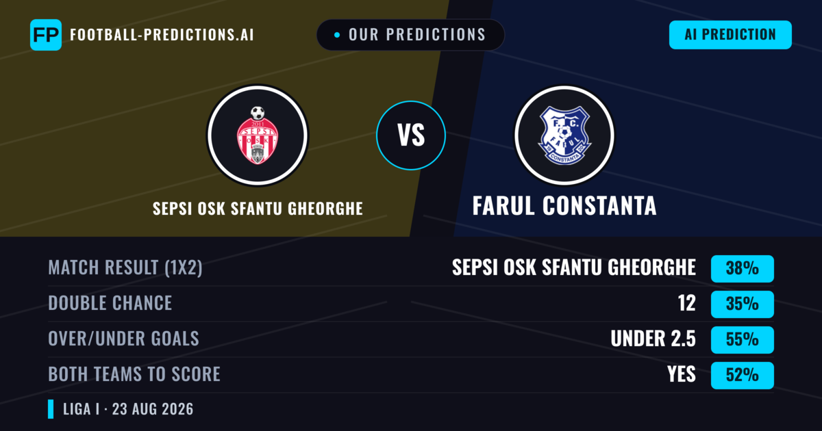 Our Predictions: Sepsi OSK Sfantu Gheorghe vs Farul Constanta — Sepsi OSK Sfantu Gheorghe — Win (39%); under 2.5; Both teams to score: Yes