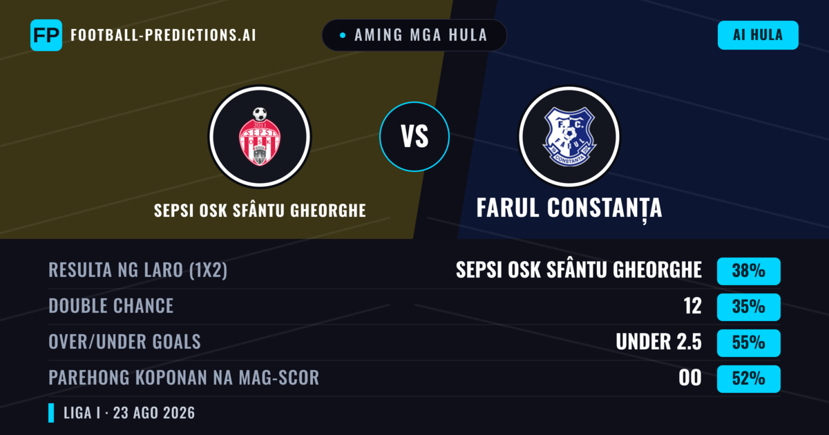 Aming mga hula: Sepsi OSK Sfântu Gheorghe vs Farul Constanța — Sepsi OSK Sfântu Gheorghe — Manalo (39%); Under 2.5; Parehong magbubuo: Oo