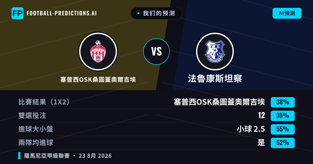 我们的预测: 塞普西OSK桑圖蓋奧爾吉埃 對 法魯康斯坦察 — 塞普西OSK桑圖蓋奧爾吉埃 — 勝 (39%); 小球 2.5; 有進球