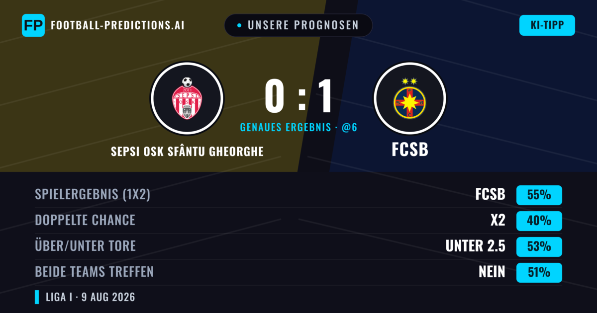 Unsere Prognosen: Sepsi OSK Sfântu Gheorghe vs FCSB — FCSB — Sieg (54%); Unter 2.5; Beide treffen: Nein