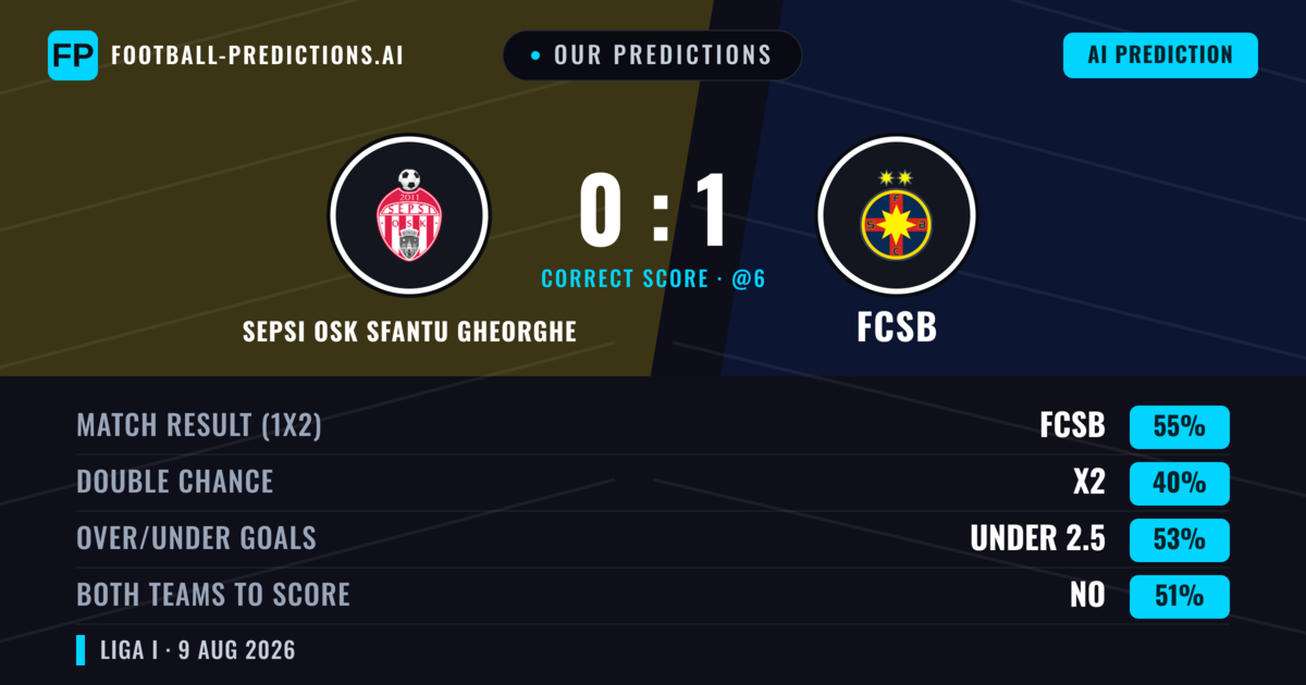 Our Predictions: Sepsi OSK Sfantu Gheorghe vs FCSB — FCSB — Win (54%); under 2.5; Both teams to score: No