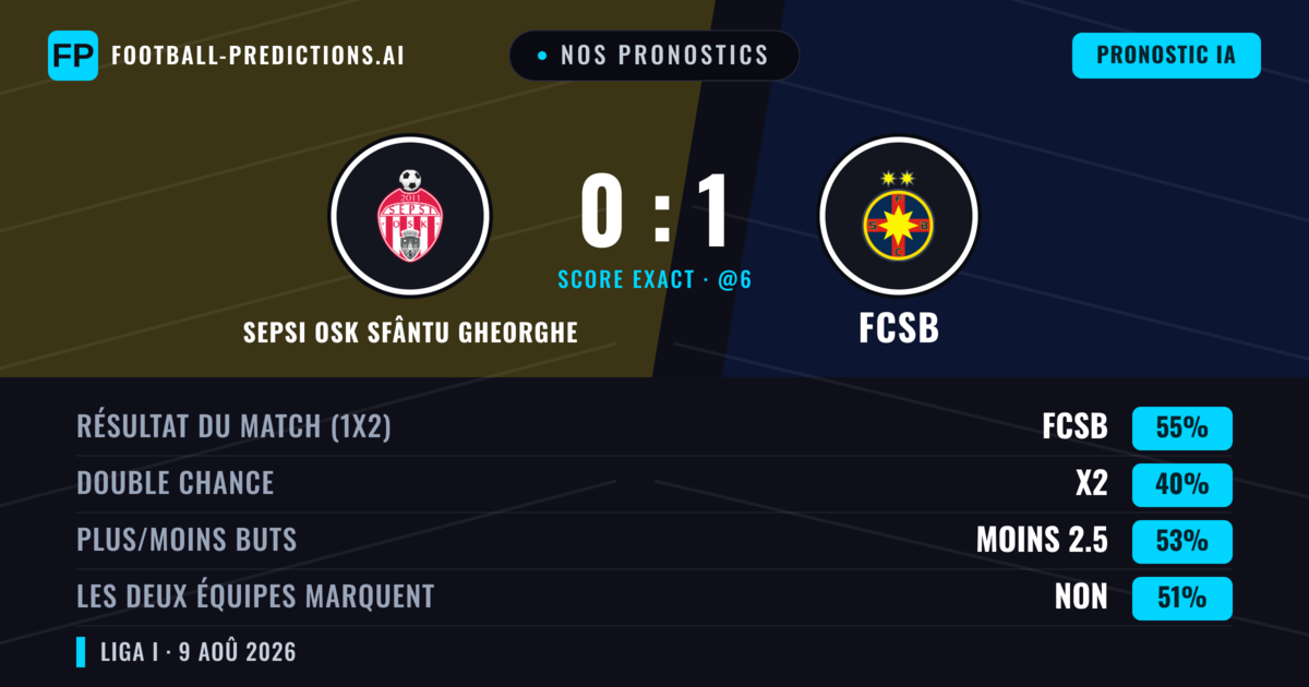 Nos pronostics: Sepsi OSK Sfântu Gheorghe vs FCSB — FCSB — Victoire (54%); Moins 2.5; Les deux marquent : Non