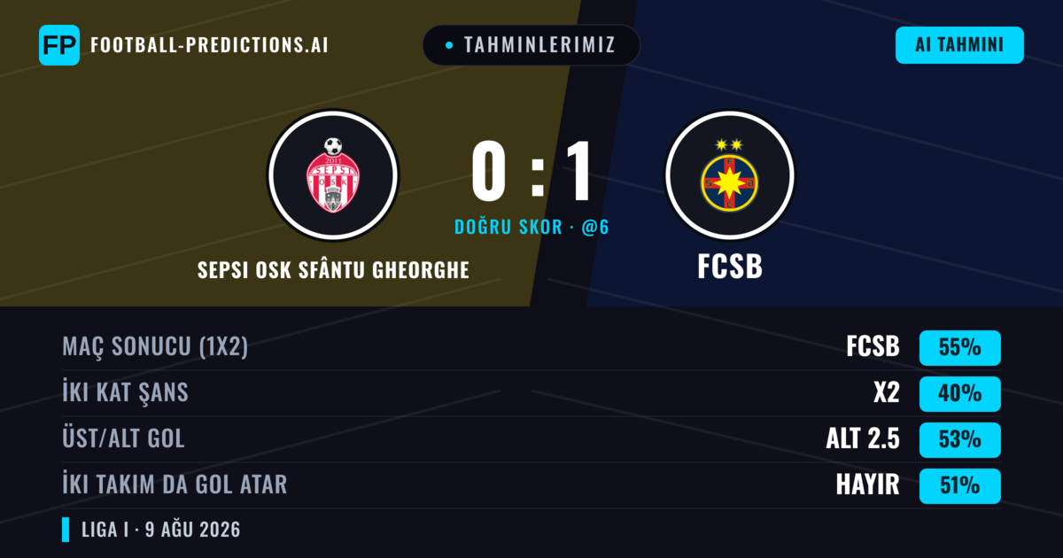Tahminlerimiz: Sepsi OSK Sfântu Gheorghe vs FCSB — FCSB — Kazanmak (54%); Alt 2.5; İki taraf da gol atar: Hayır