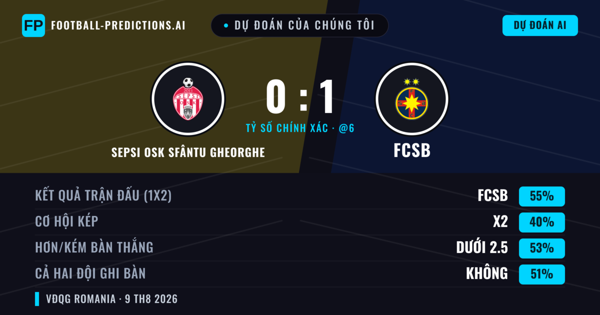 Dự đoán của chúng tôi: Sepsi OSK Sfântu Gheorghe vs FCSB — FCSB — Thắng (54%); Ít hơn 2.5; Cả hai ghi bàn: Không