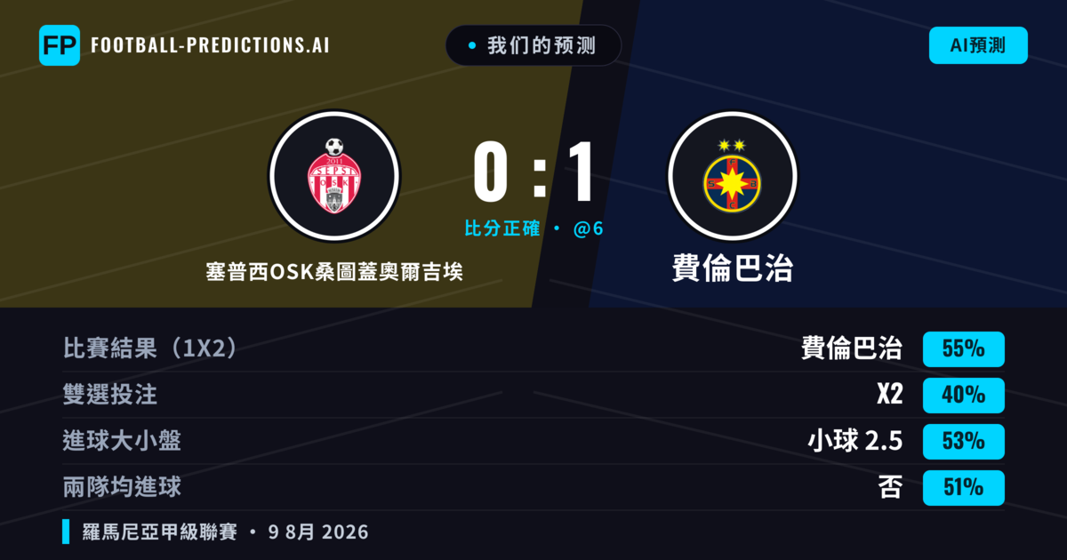 我们的预测: 塞普西OSK桑圖蓋奧爾吉埃 對 費倫巴治 — 費倫巴治 — 勝 (54%); 小球 2.5; 無進球