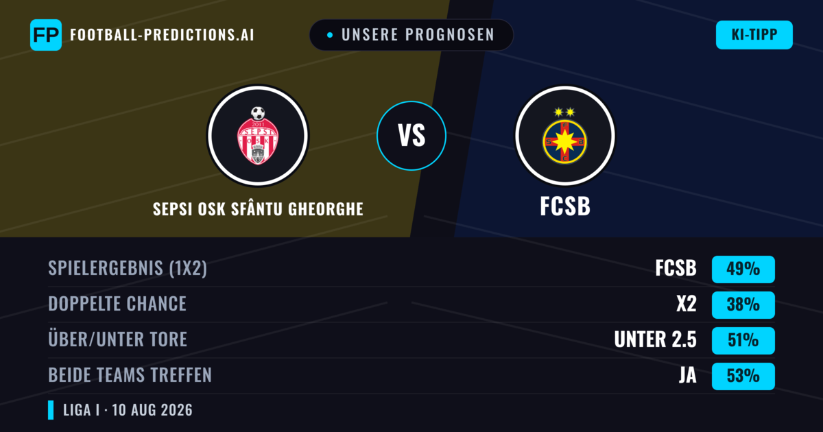 Unsere Prognosen: Sepsi OSK Sfântu Gheorghe vs FCSB — FCSB — Sieg (50%); Unter 2.5; Beide treffen: Ja