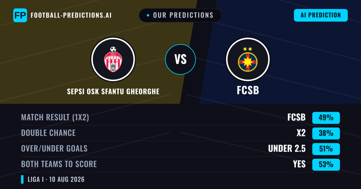 Our Predictions: Sepsi OSK Sfantu Gheorghe vs FCSB — FCSB — Win (50%); under 2.5; Both teams to score: Yes