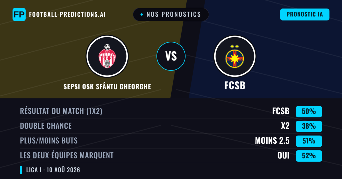 Nos pronostics: Sepsi OSK Sfântu Gheorghe vs FCSB — FCSB — Victoire (50%); Moins 2.5; Les deux marquent : Oui