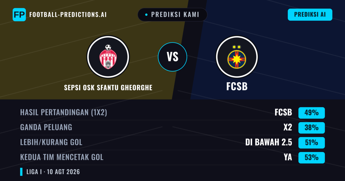 Prediksi kami: Sepsi OSK Sfântu Gheorghe vs FCSB — FCSB — Menang (50%); Kurang 2.5; Kedua tim mencetak gol: Ya