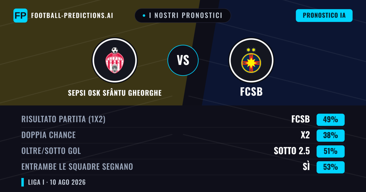 I nostri pronostici: Sepsi OSK Sfântu Gheorghe vs FCSB — FCSB — Vince (50%); Sotto 2.5; Entrambe segnano: Sì