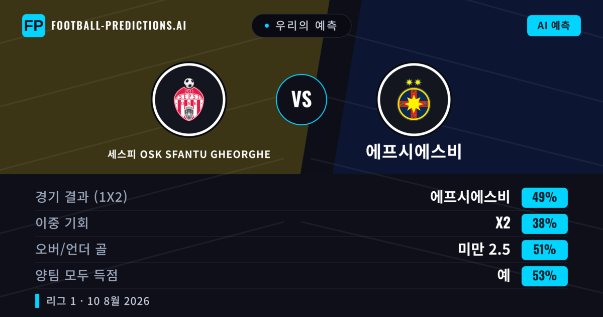 우리의 예측: 세스피 OSK Sfantu Gheorghe vs 에프시에스비 — 에프시에스비 — 승리 (48%); 미만 2.5; 양팀 모두 득점: 예