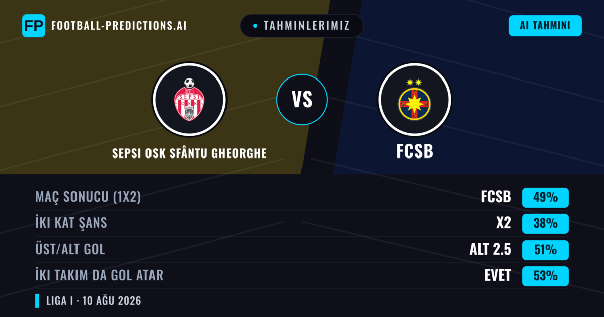 Tahminlerimiz: Sepsi OSK Sfântu Gheorghe vs FCSB — FCSB — Kazanmak (50%); Alt 2.5; İki taraf da gol atar: Evet