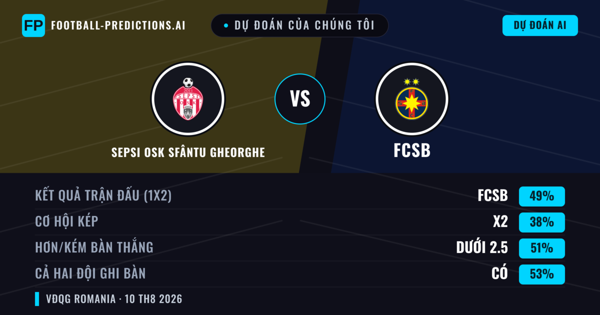 Dự đoán của chúng tôi: Sepsi OSK Sfântu Gheorghe vs FCSB — FCSB — Thắng (50%); Ít hơn 2.5; Cả hai ghi bàn: Có