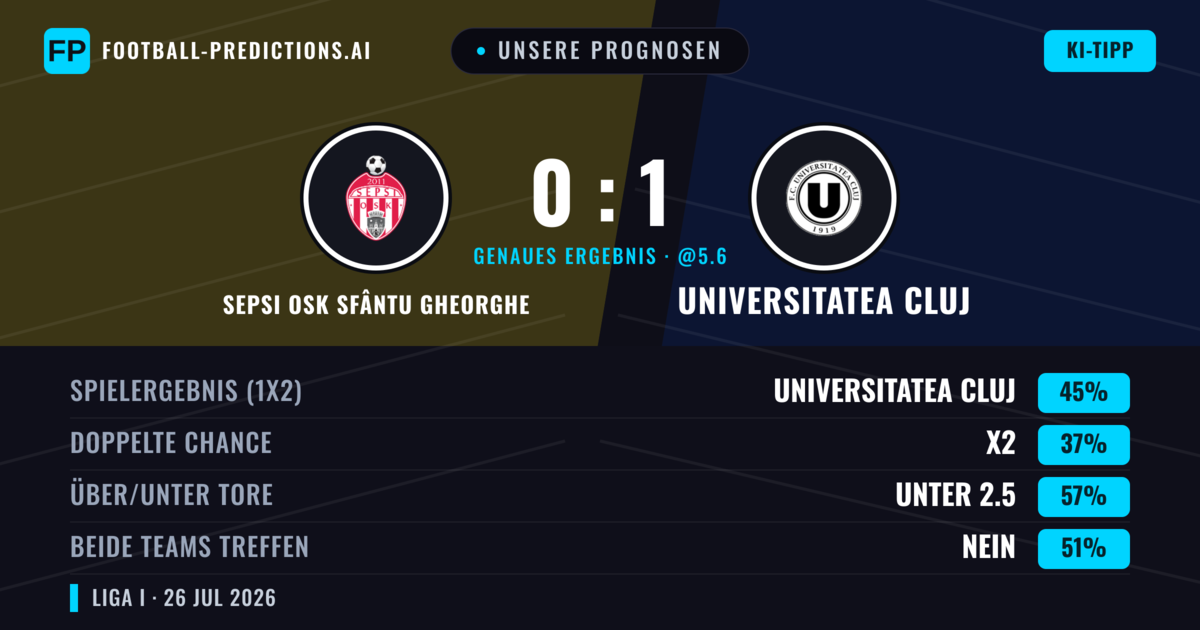 Unsere Prognosen: Sepsi OSK Sfântu Gheorghe vs Universitatea Cluj — Universitatea Cluj — Sieg (38%); Unter 2.5; Beide treffen: Ja