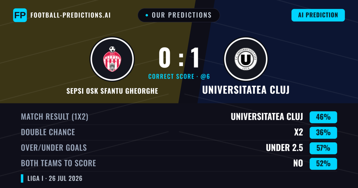 Our Predictions: Sepsi OSK Sfantu Gheorghe vs Universitatea Cluj — Universitatea Cluj — Win (38%); under 2.5; Both teams to score: Yes
