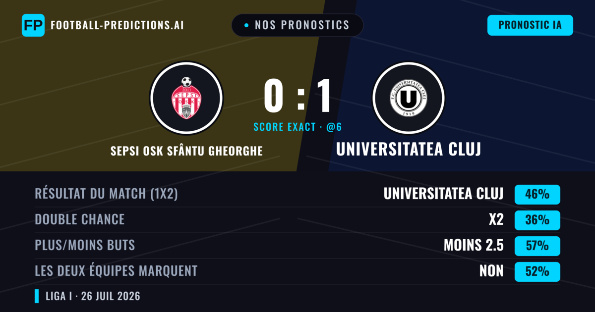 Nos pronostics: Sepsi OSK Sfântu Gheorghe vs Universitatea Cluj — Universitatea Cluj — Victoire (38%); Moins 2.5; Les deux marquent : Oui