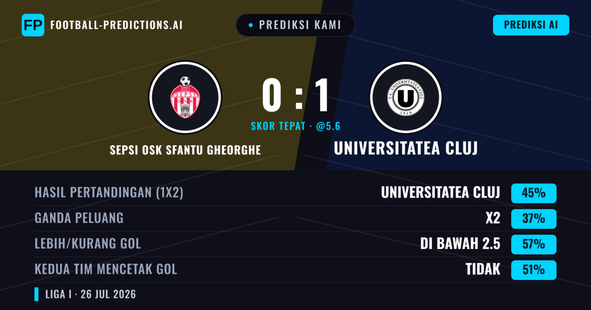 Prediksi kami: Sepsi OSK Sfântu Gheorghe vs Universitatea Cluj — Universitatea Cluj — Menang (38%); Kurang 2.5; Kedua tim mencetak gol: Ya
