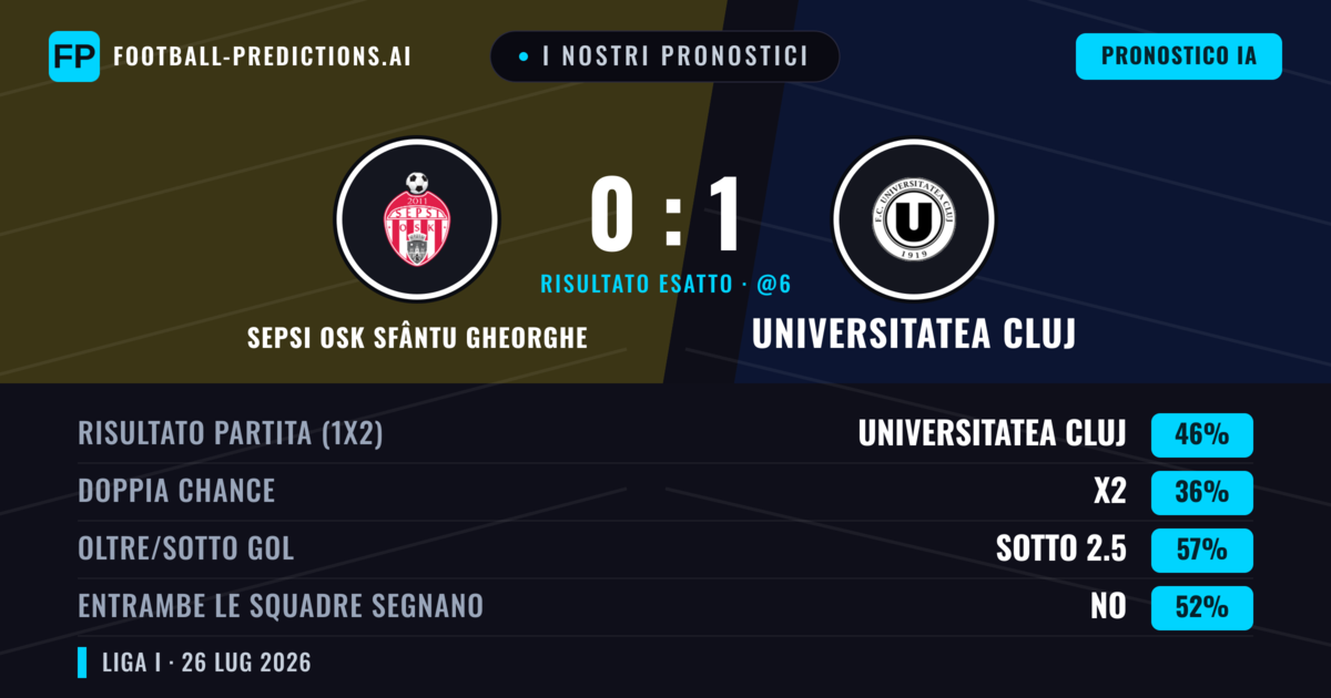 I nostri pronostici: Sepsi OSK Sfântu Gheorghe vs Universitatea Cluj — Universitatea Cluj — Vince (38%); Sotto 2.5; Entrambe segnano: Sì