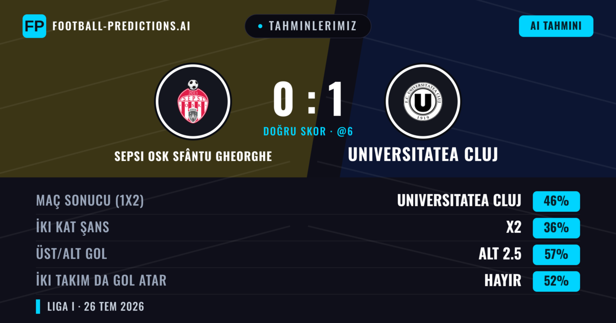 Tahminlerimiz: Sepsi OSK Sfântu Gheorghe vs Universitatea Cluj — Universitatea Cluj — Kazanmak (38%); Alt 2.5; İki taraf da gol atar: Evet