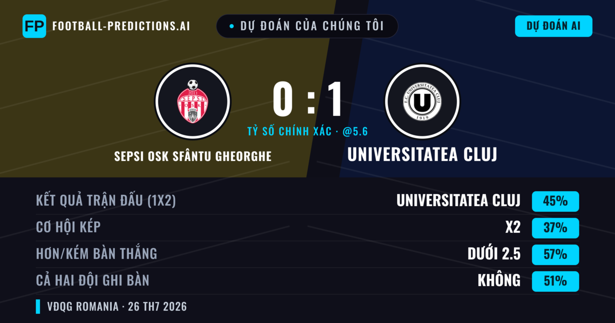 Dự đoán của chúng tôi: Sepsi OSK Sfântu Gheorghe vs Universitatea Cluj — Universitatea Cluj — Thắng (38%); Ít hơn 2.5; Cả hai ghi bàn: Có