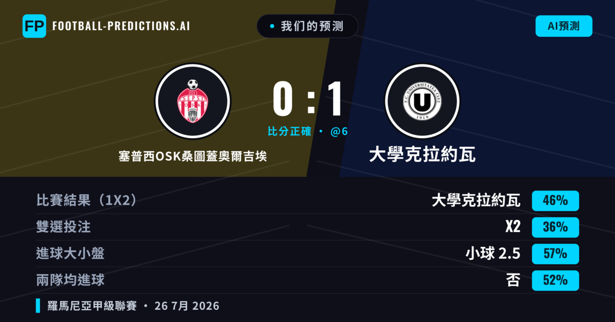 我们的预测: 塞普西OSK桑圖蓋奧爾吉埃 對 大學克拉約瓦 — 大學克拉約瓦 — 勝 (38%); 小球 2.5; 有進球