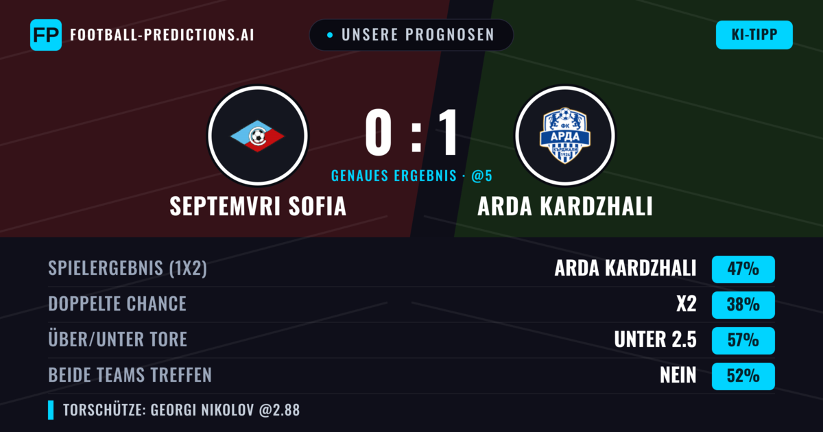 Unsere Prognosen: Septemvri Sofia vs Arda Kardzhali — Arda Kardzhali — Sieg (46%); Unter 2.5; Beide treffen: Nein