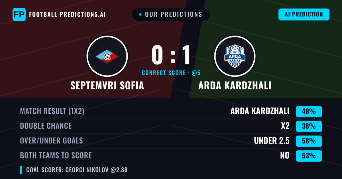 Our Predictions: Septemvri Sofia vs Arda Kardzhali — Arda Kardzhali — Win (46%); under 2.5; Both teams to score: No
