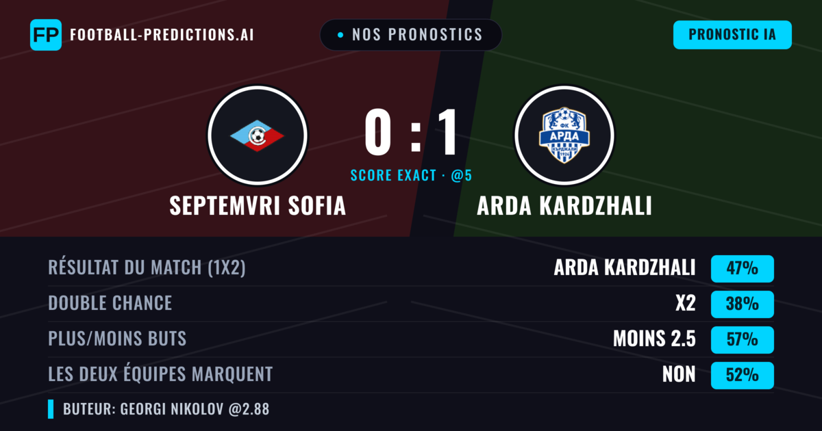 Nos pronostics: Septemvri Sofia vs Arda Kardzhali — Arda Kardzhali — Victoire (46%); Moins 2.5; Les deux marquent : Non