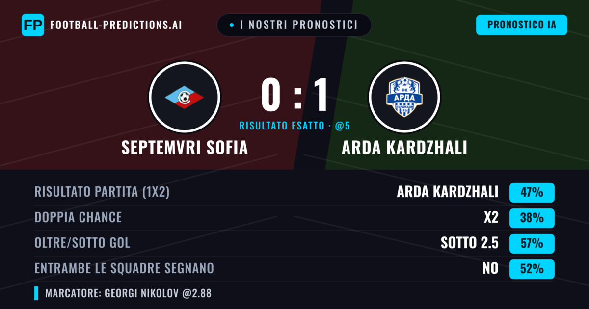 I nostri pronostici: Septemvri Sofia vs Arda Kardzhali — Arda Kardzhali — Vince (46%); Sotto 2.5; Entrambe segnano: No