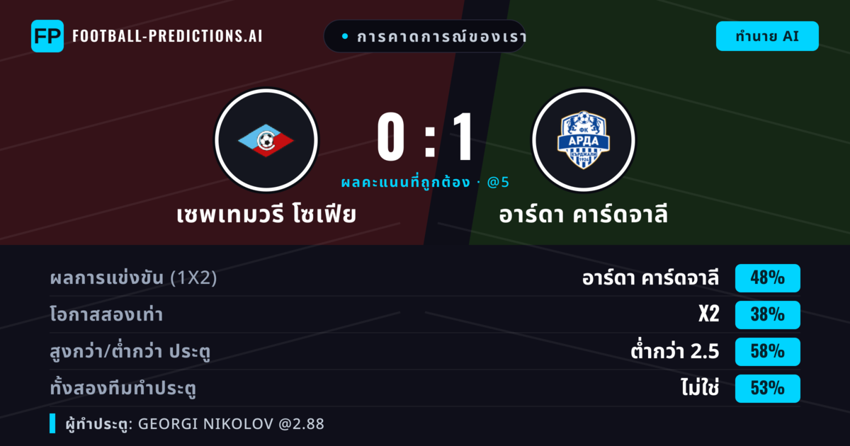 การคาดการณ์ของเรา: เซพเทมวรี โซเฟีย vs อาร์ดา คาร์ดจาลี — อาร์ดา คาร์ดจาลี — ชนะ (46%); ต่ำกว่า 2.5; ทั้งสองทีมทำประตู: ไม่ใช่