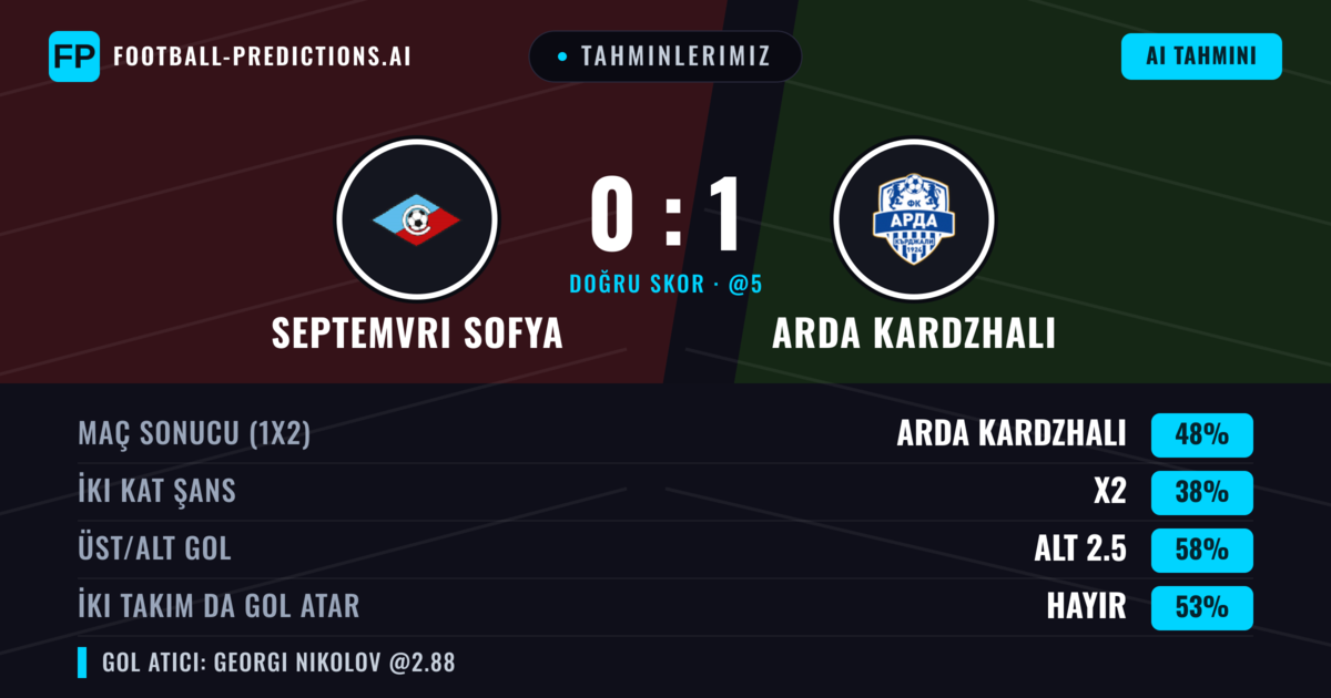 Tahminlerimiz: Septemvri Sofya vs Arda Kardzhali — Arda Kardzhali — Kazanmak (46%); Alt 2.5; İki taraf da gol atar: Hayır