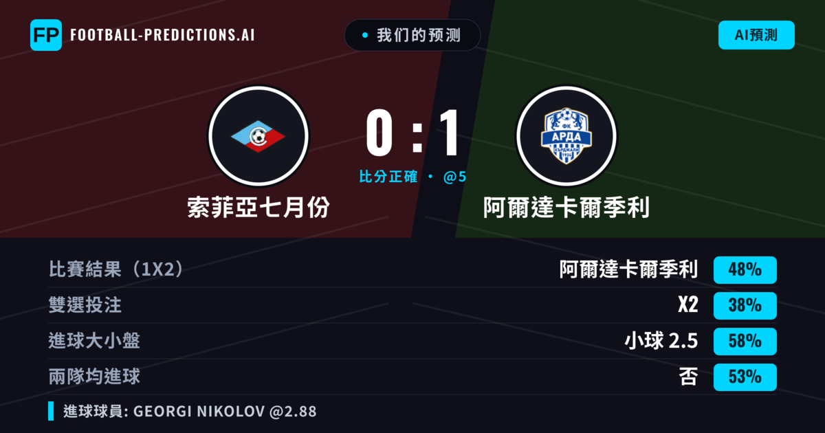 我们的预测: 索菲亞七月份 對 阿爾達卡爾季利 — 阿爾達卡爾季利 — 勝 (46%); 小球 2.5; 無進球