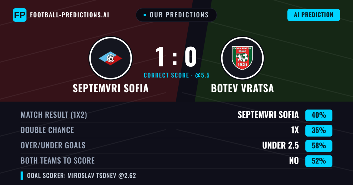 Our Predictions: Septemvri Sofia vs Botev Vratsa — Septemvri Sofia — Win (36%); under 2.5; Both teams to score: No