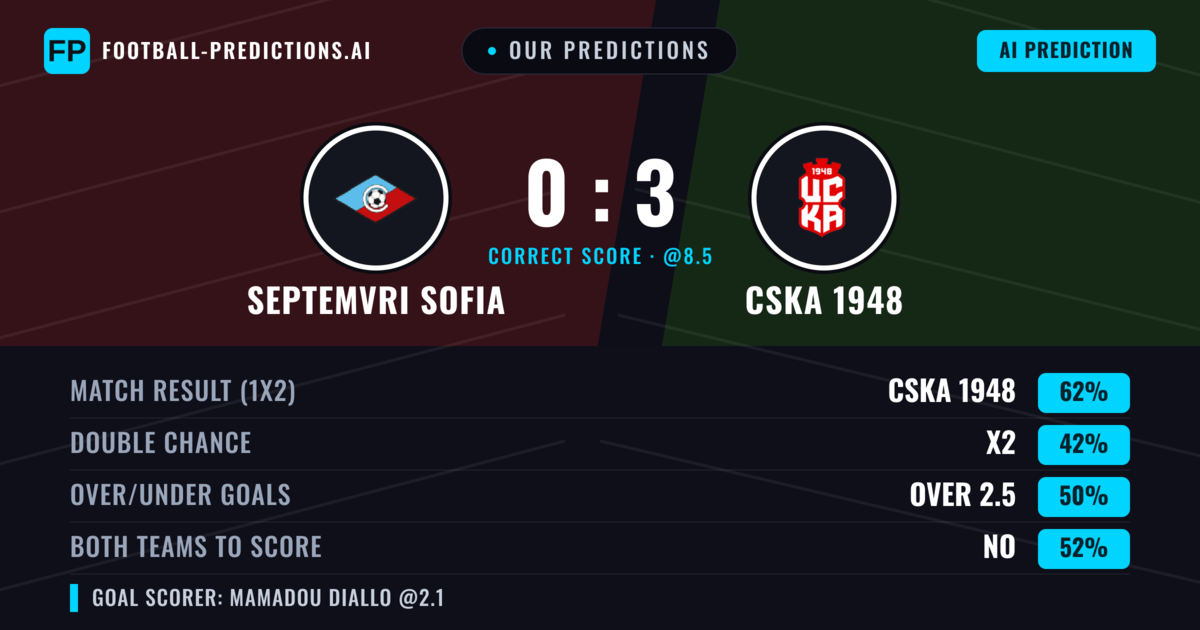 Our Predictions: Septemvri Sofia vs CSKA 1948 — CSKA 1948 — Win (61%); over 2.5; Both teams to score: No