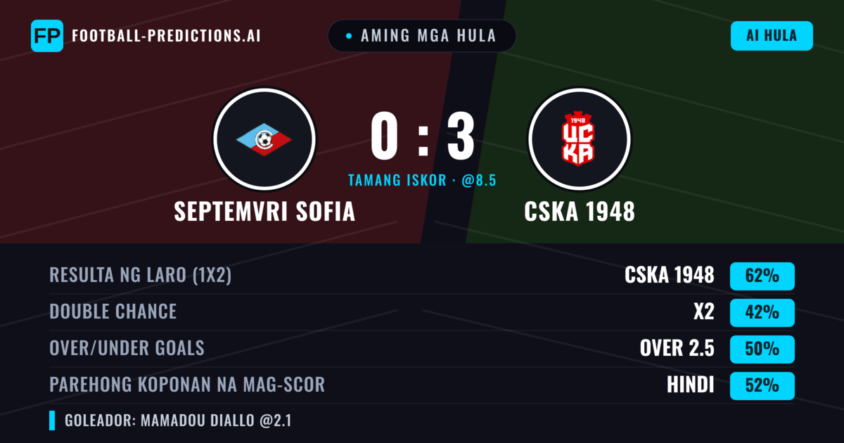 Aming mga hula: Septemvri Sofia vs CSKA 1948 — CSKA 1948 — Manalo (61%); Over 2.5; Parehong magbubuo: Hindi
