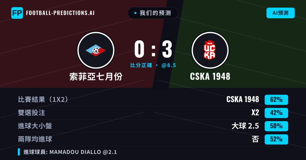 我们的预测: 索菲亞七月份 對 CSKA 1948 — CSKA 1948 — 勝 (61%); 大球 2.5; 無進球